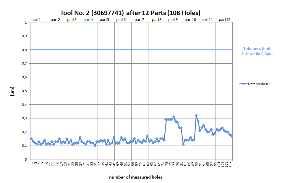Reported surface roughness measurements with an Ra 0.8 micrometre limit