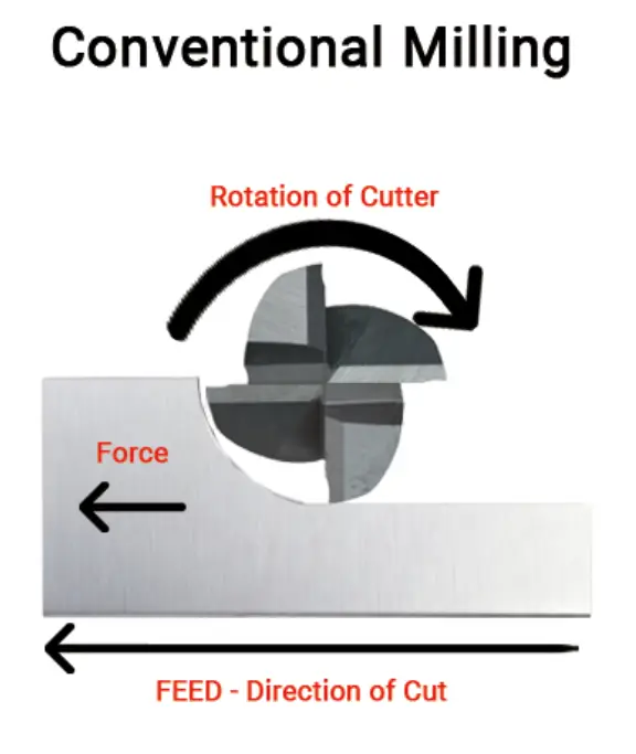 Conventional Milling