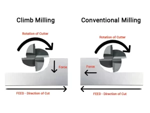 Фрезерование по подаче (Climb Milling) и встречное фрезерование (Conventional Milling)