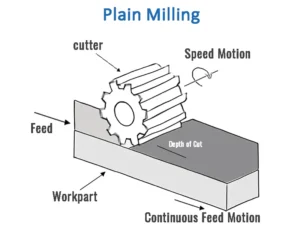 Description of the Plain Milling Process