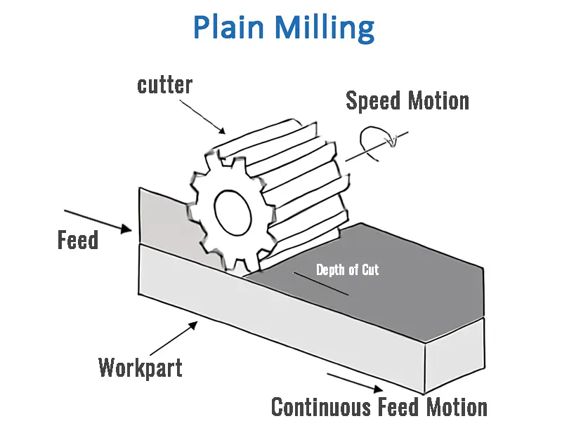 Description of the Plain Milling Process