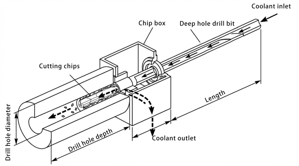 Gun Drill Machining Diagram