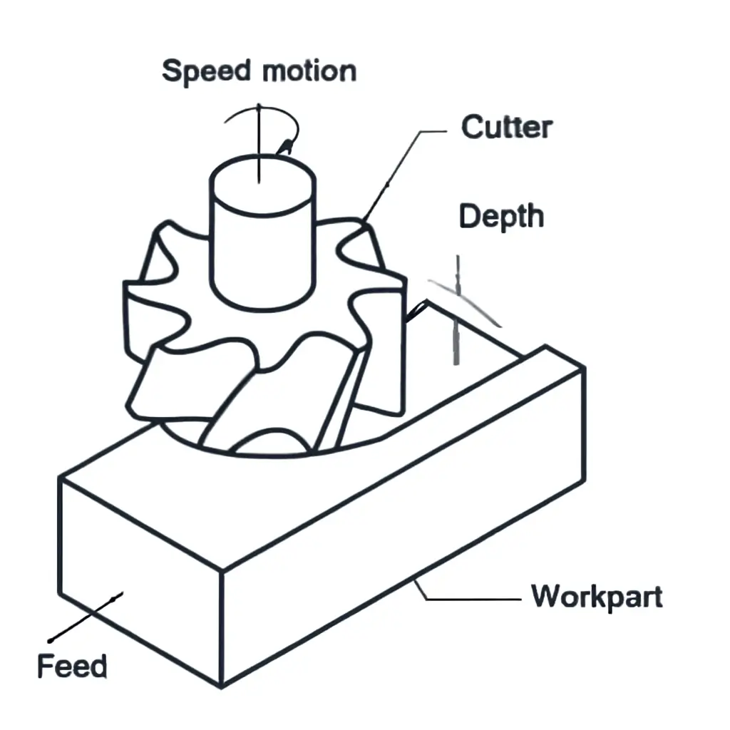 Plain Milling Process Diagram