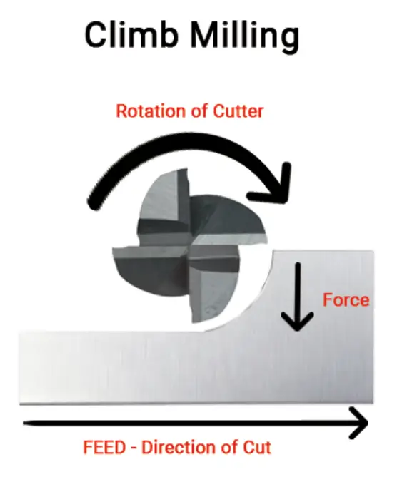 Climb Milling