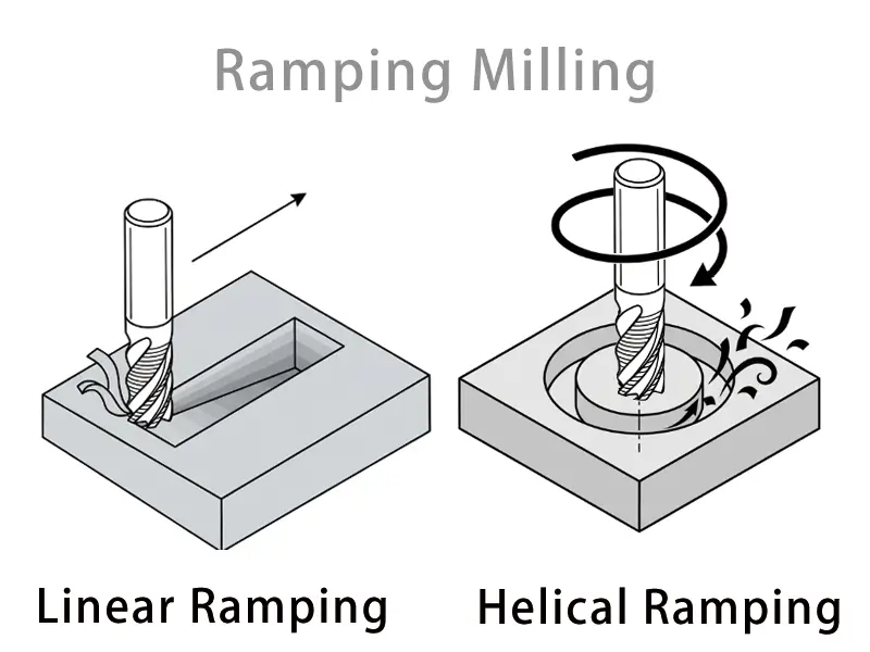 Ramping Milling