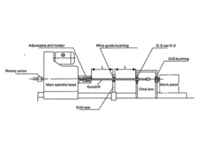 Schematische Darstellung der Tieflochbearbeitung