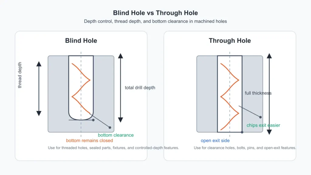 Blind hole vs through hole diagram showing thread depth, total drill depth, bottom clearance, and open exit side