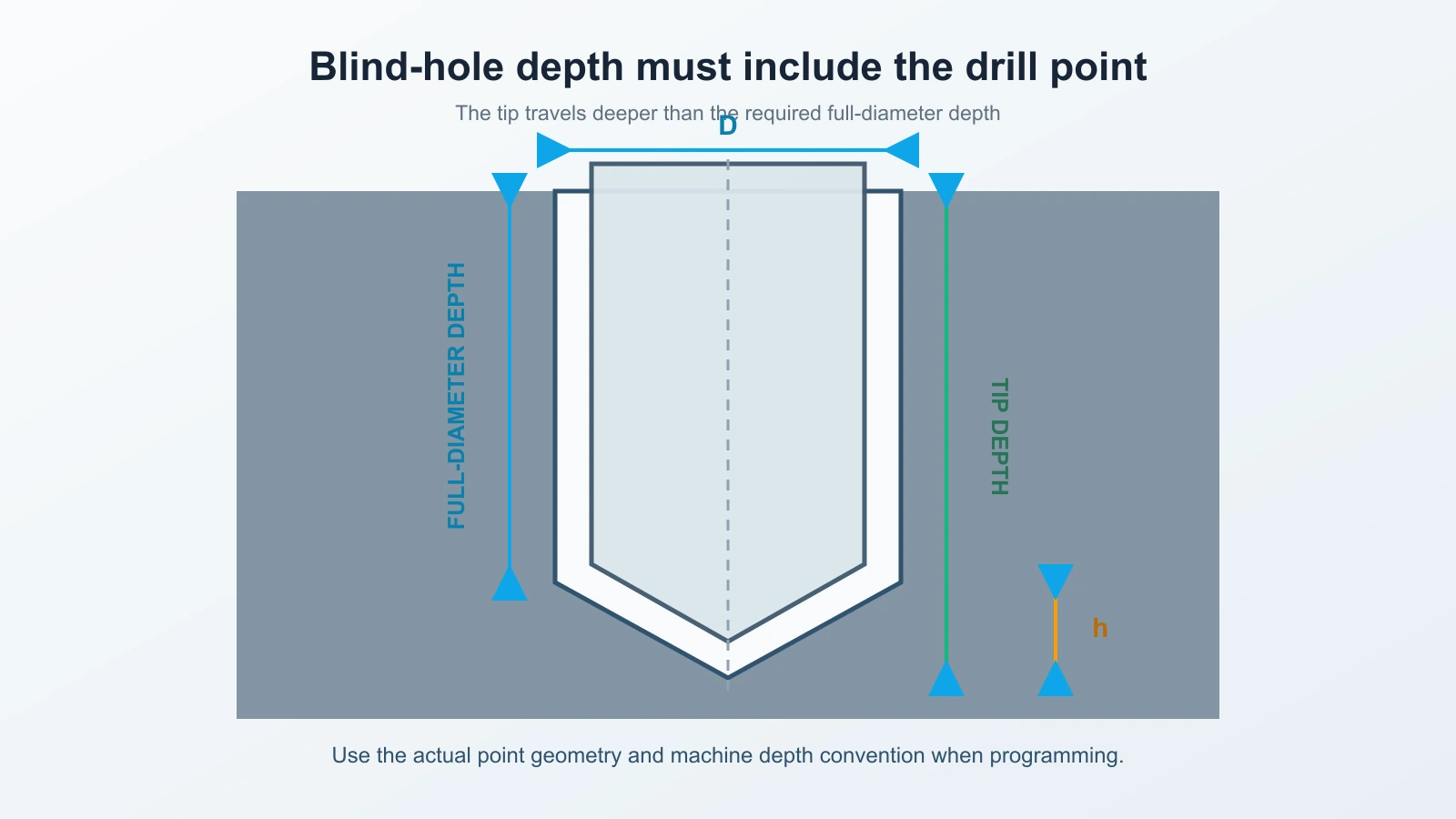Schéma en coupe permettant de distinguer la profondeur requise d'un trou borgne à diamètre complet de la profondeur plus importante atteinte par la pointe du foret et de la marge de hauteur de la pointe.
