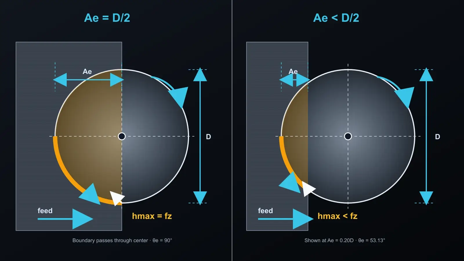 Comparison of half-diameter and low radial engagement, showing maximum chip thickness equal to or below feed per tooth.