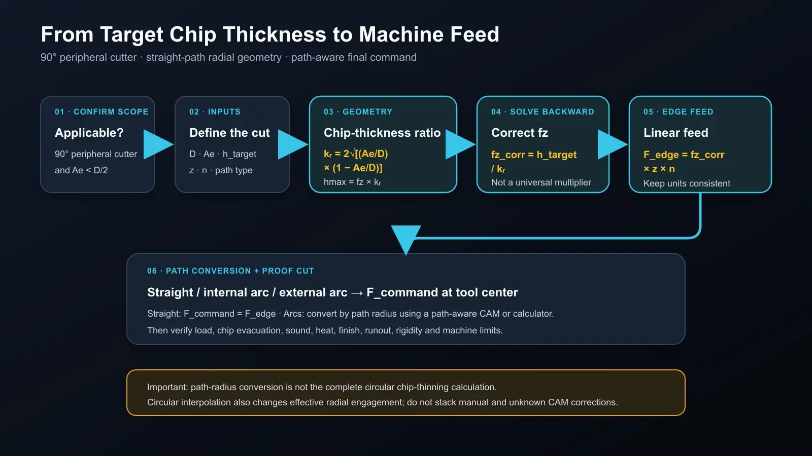 Calculation flow from target chip thickness to corrected feed per tooth and table feed.