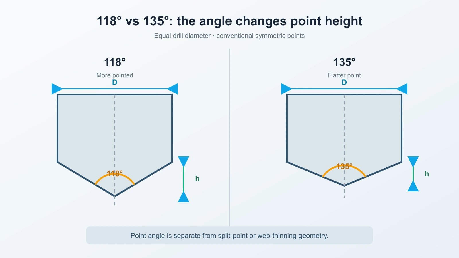 Comparaison des contours de pointes de forets conventionnelles de même diamètre : d'un côté, un angle plus pointu de 118 degrés ; de l'autre, un angle plus plat de 135 degrés et une hauteur de pointe plus courte.