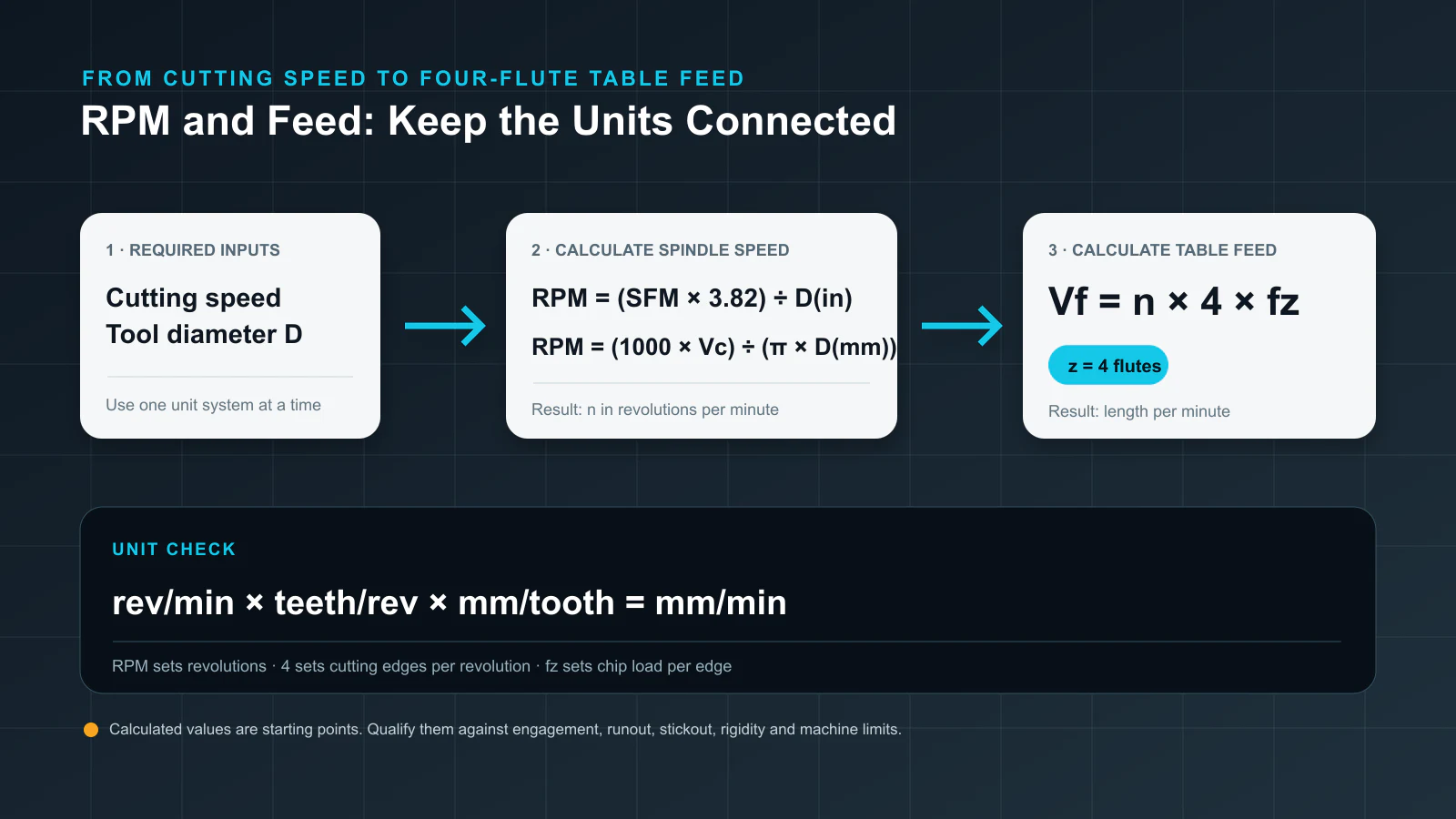 RPM and four-flute table-feed calculation flow with inch and metric formulas and a dimensional unit check.