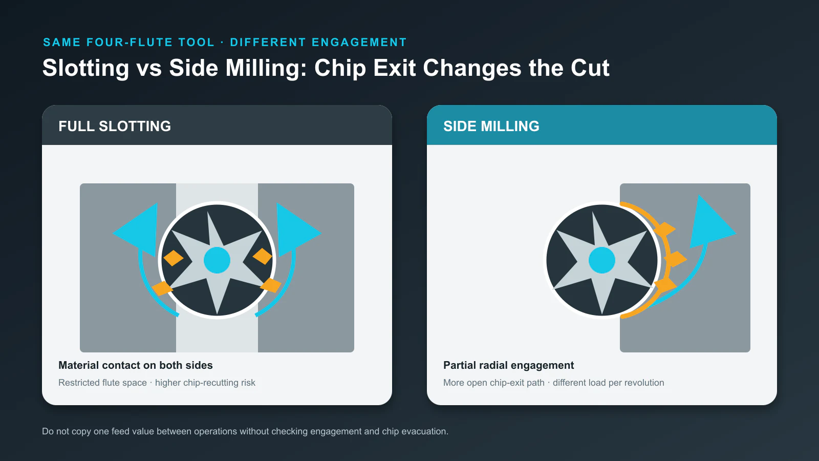 Top-view comparison of full slotting and side milling showing different radial engagement and chip-exit paths.
