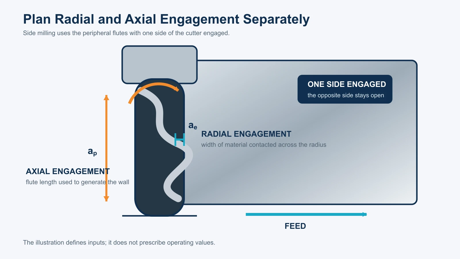 Side-milling schematic defining radial engagement ae and axial engagement ap with one side of the cutter engaged.