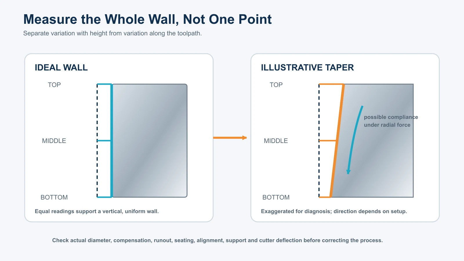 Comparison of an ideal vertical wall and an exaggerated tapered wall with top, middle, and bottom measurement locations.