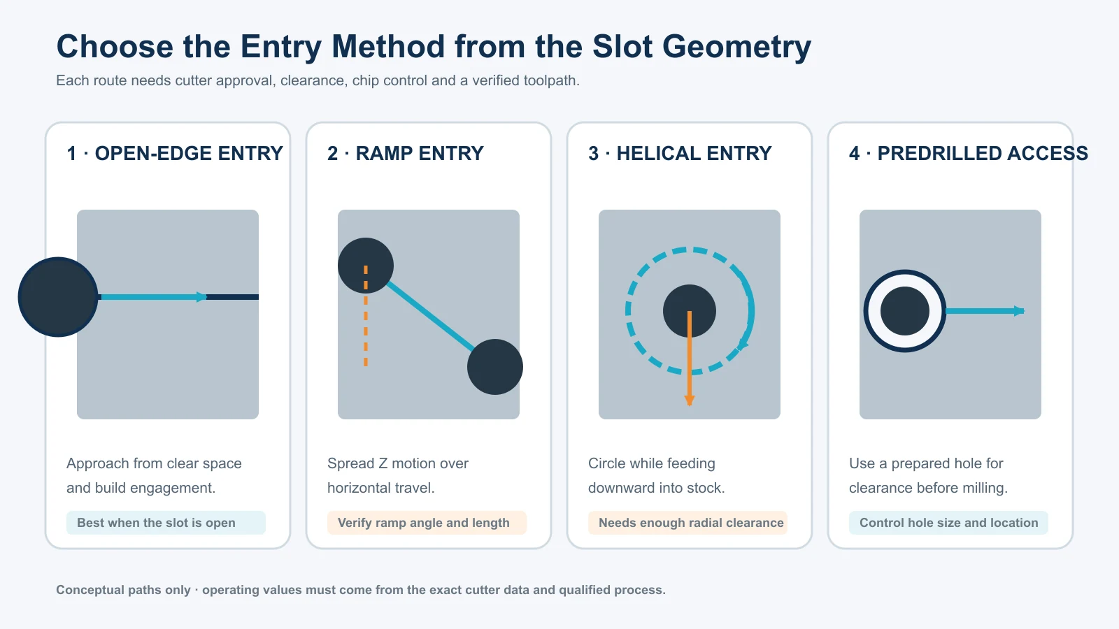 Four conceptual end-mill slot entry methods: open-edge entry, ramping, helical entry, and predrilled access.