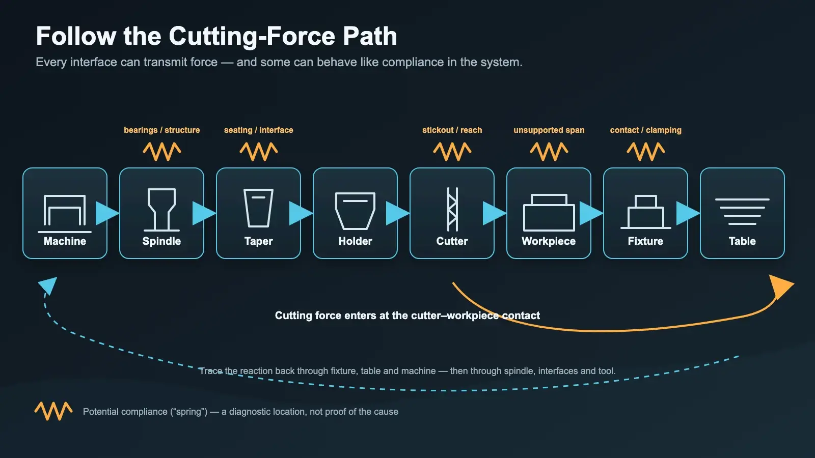 Cutting-force path from machine and spindle through the cutter, workpiece, fixture, and table.