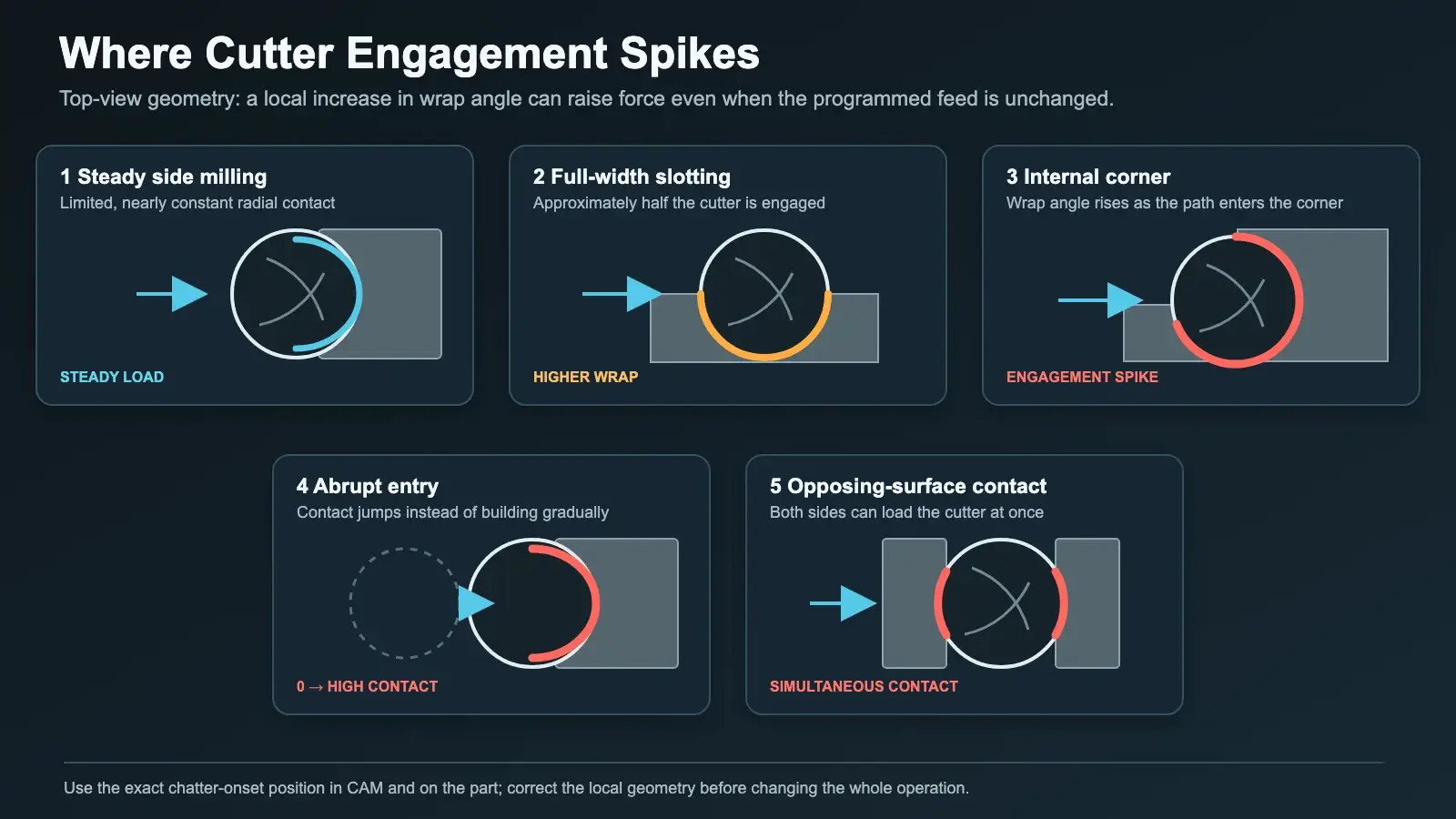 Cutter engagement comparison for side milling, slotting, internal corners, abrupt entry, and opposing contact.