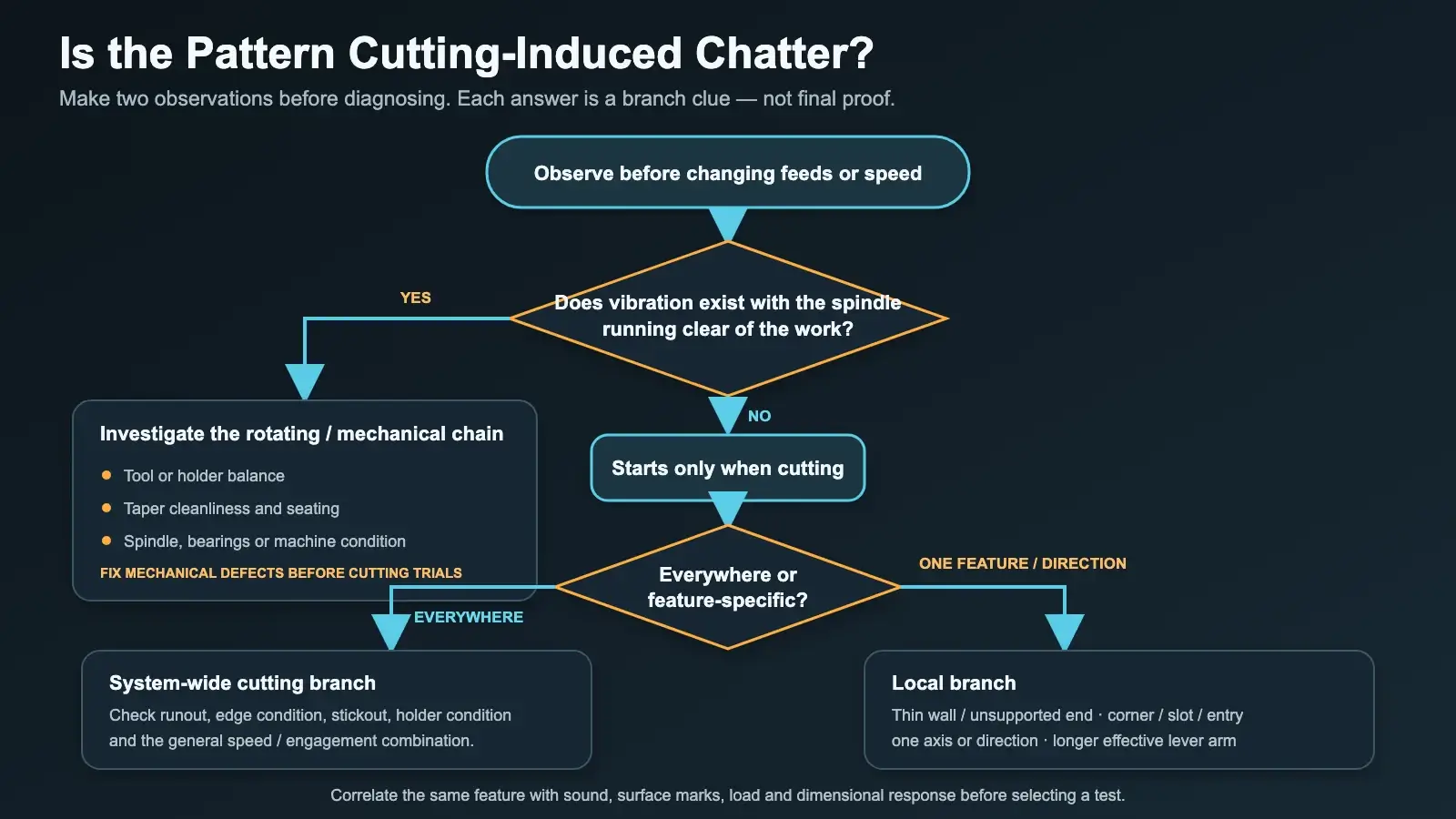 Milling chatter diagnostic flow based on vibration in air and feature-specific cutting symptoms.