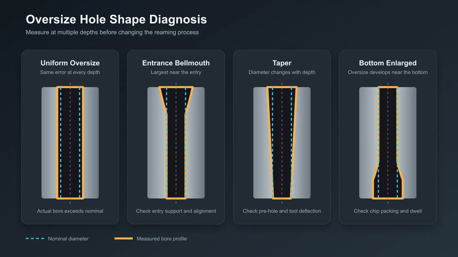 Cross-section comparison of uniform oversize, entrance bellmouth, taper and bottom-enlarged bore shapes.