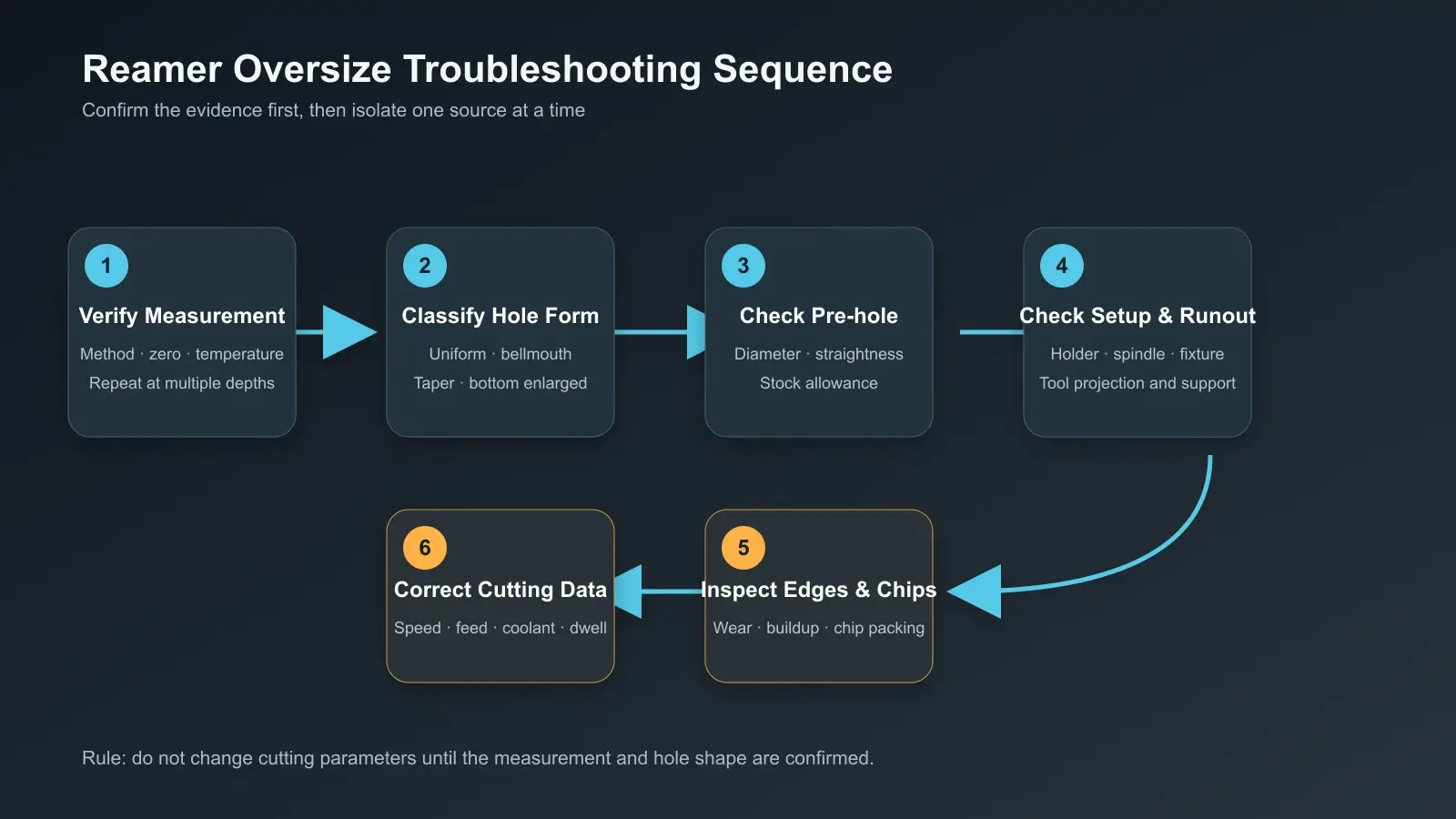Six-step flow from measurement verification and hole-shape classification to pre-hole, runout, edge, chip and cutting-data checks.