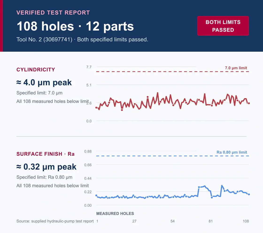 Test report for cylindricity and surface finish across 108 measured holes