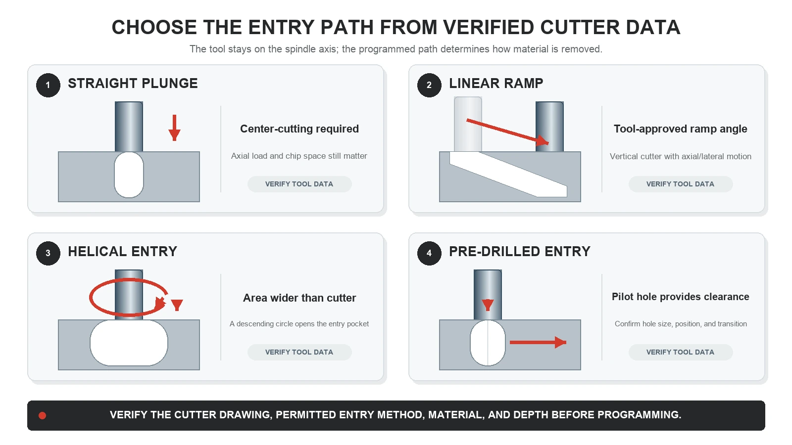 Four-panel comparison of straight plunge, linear ramp, helical entry, and pre-drilled entry for an end mill