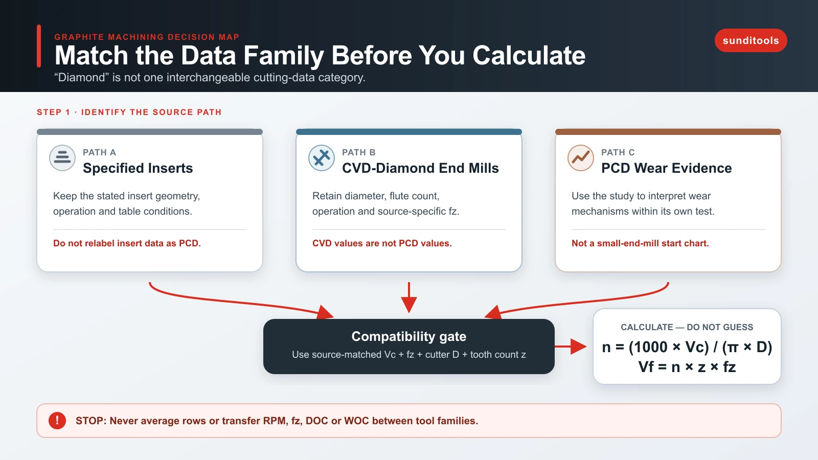 Decision map separating specified insert, CVD-diamond end-mill and PCD wear-study data before RPM and feed calculations