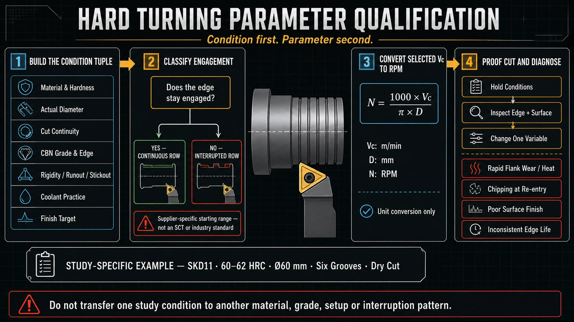 Technical workflow connecting cut continuity, condition tuple, supplier row, RPM conversion, proof cut, edge inspection and one-variable adjustment.