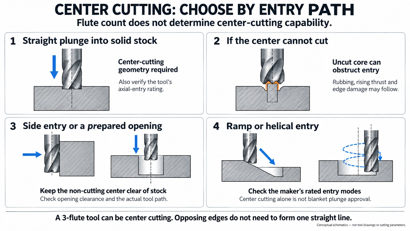 Conceptual guide comparing plunge, side entry, prepared openings, ramping and helical entry