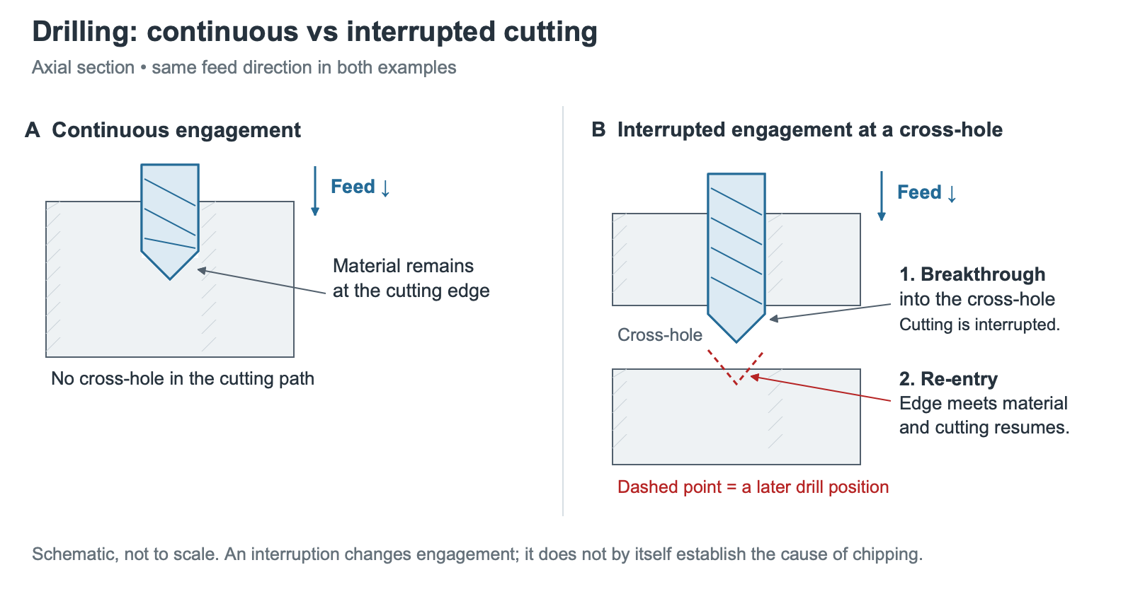 Axial-section diagram comparing continuous drilling with breakthrough into a cross-hole and subsequent re-entry into material.